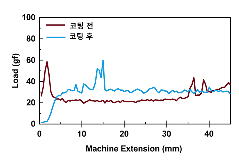 코팅 전후 Load 비교 그래프
