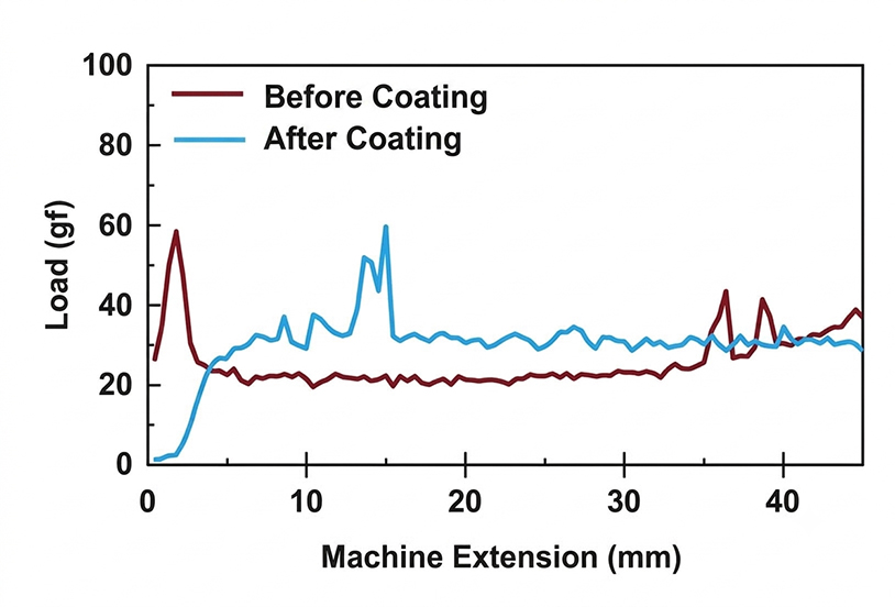 Load comparison graph before and after coating