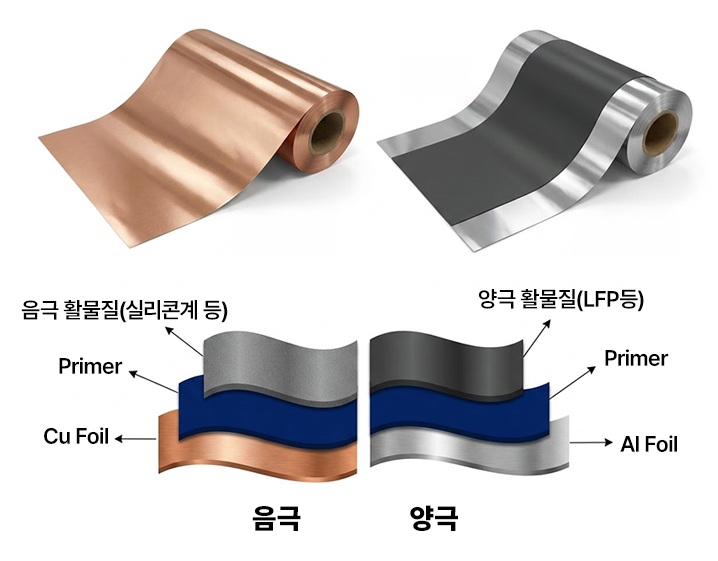 Cu Al Foil 코팅박 및 Slurry Primer 구조도